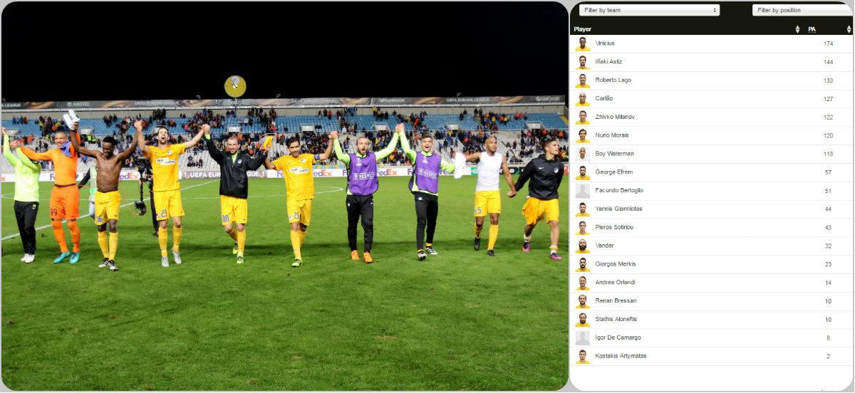 Στις τέσσερις αναμετρήσεις που έδωσαν, μέχρι στιγμής, οι «γαλαζοκίτρινοι» στη φάση των Ομίλων της διοργάνωσης είχαν 1232 μεταβιβάσεις της μπάλας με κοντινές ή μακρινές πάσες
