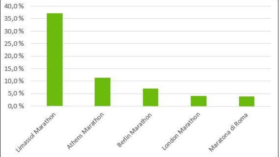 Σημαντική διεθνής διάκριση για τη μεγαλύτερη –από πλευράς συμμετοχής- αθλητική διοργάνωση που διεξάγεται σε ετήσια βάση στην Κύπρο