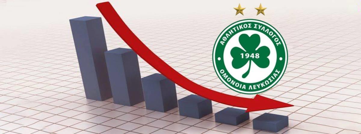 Ούτε η εταιρεία φρέναρε την καθοδική πορεία του «τριφυλλιού» μέσα στη δεκαετία