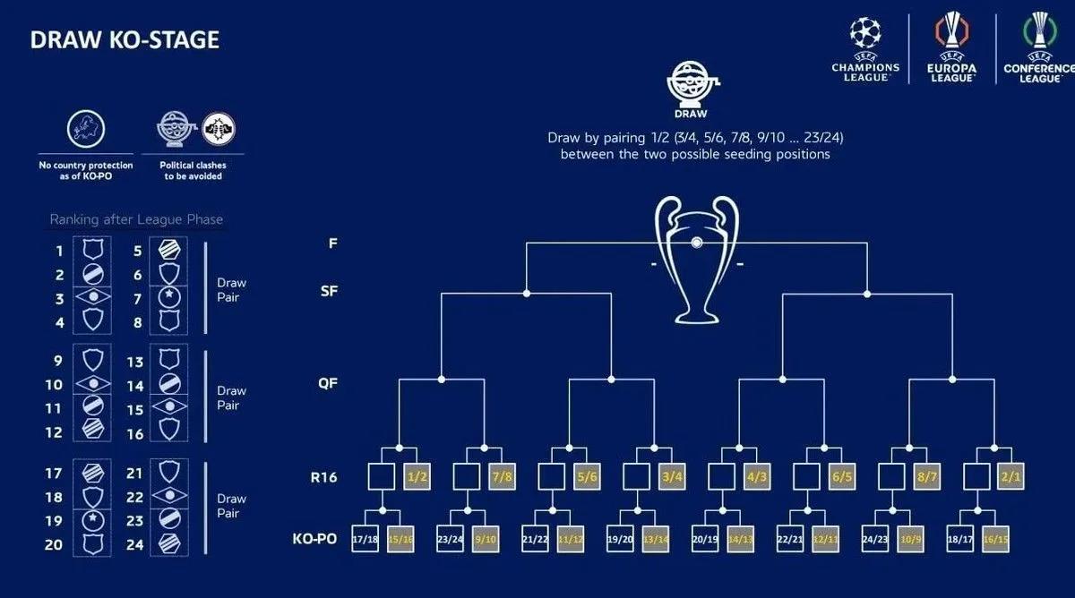 Αυτά είναι τα κριτήρια ισοβαθμίας στη League Phase του Champions League Αυτά είναι τα κριτήρια ισοβαθμίας στη League Phase του Champions League