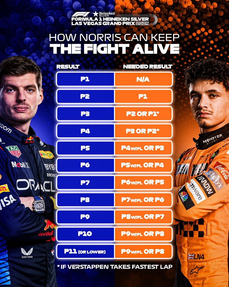 F1-Verstappen- vs-Norris-Las-Vegas-results